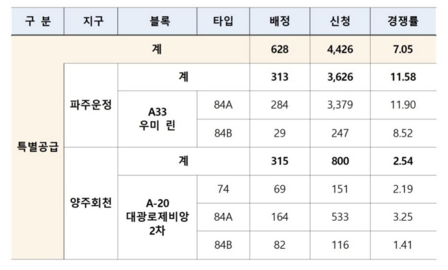 3차 민간 사전청약 특별공급 경쟁률 7대 1…파주운정 12대 1