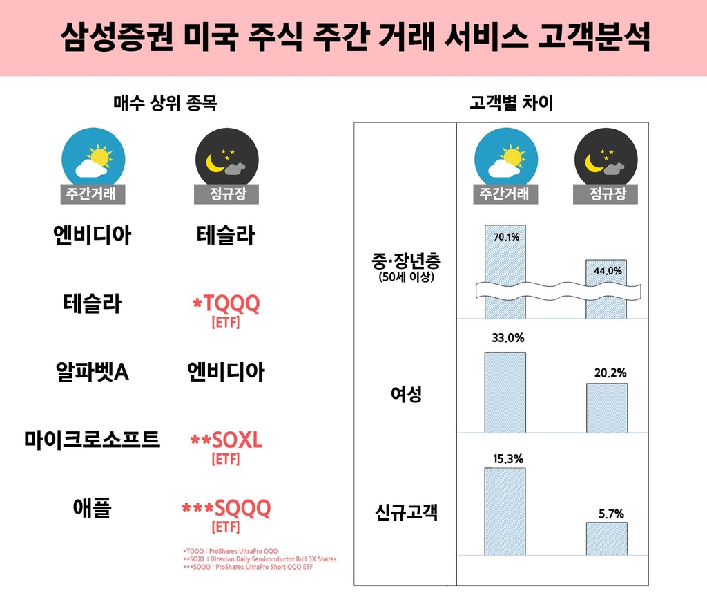 삼성증권 미국 주식 낮 거래 서비스, 고객 3만명 돌파