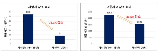 '교통사고 잦은곳' 찾아내 안전시설 개선했더니 사망자 72% 감소