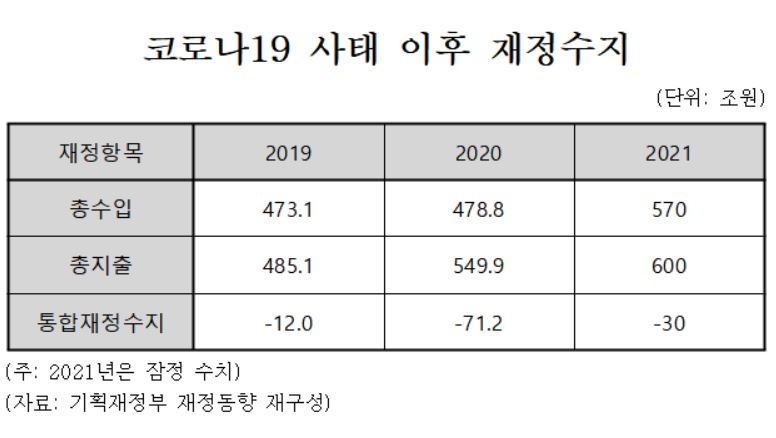 재정적자 100조원·국가채무 240조원↑…날아든 코로나 계산서