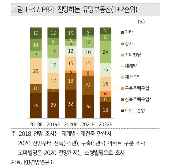 PB가 꼽은 올해 투자유망 부동산은 "꼬마 빌딩"