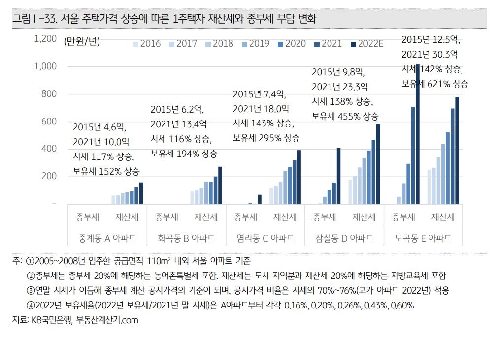 올해 집값은…중개업소 63% "하락", 부동산 전문가 64% "상승"