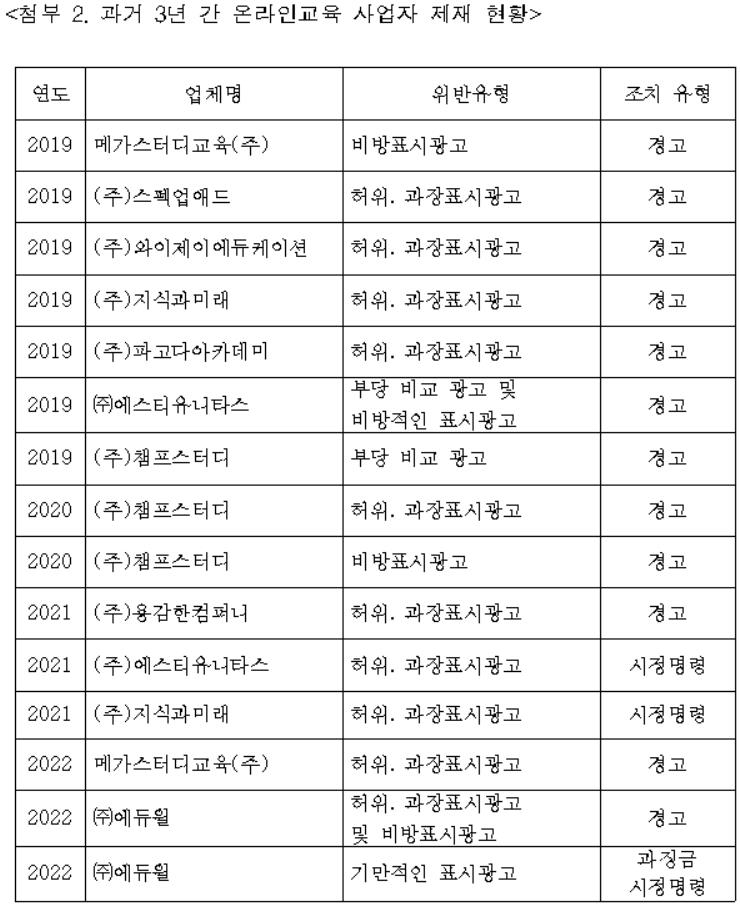 공무원 합격자수 1위인 줄…기만 광고 에듀윌에 과징금 2.8억원