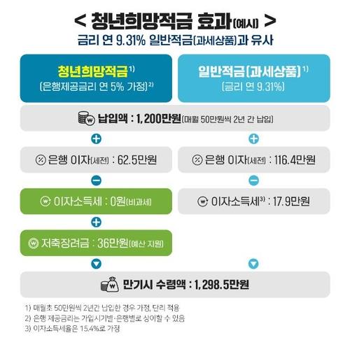 청년희망적금 사전조회 200만건 육박…조기소진 가능성도