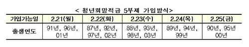 청년희망적금 사전조회 200만건 육박…조기소진 가능성도