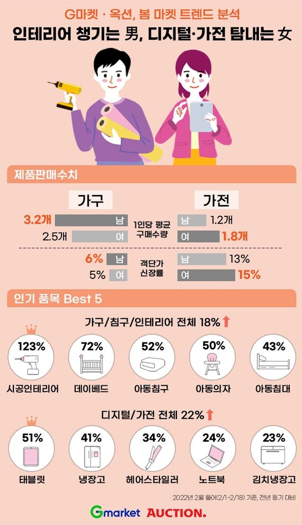 봄 앞두고 남성은 인테리어, 여성은 디지털 가전에 지갑 열었다