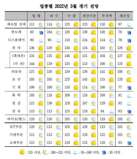 3월 제조업 경기개선 기대감 5개월 만에 최고…반도체는 부정적