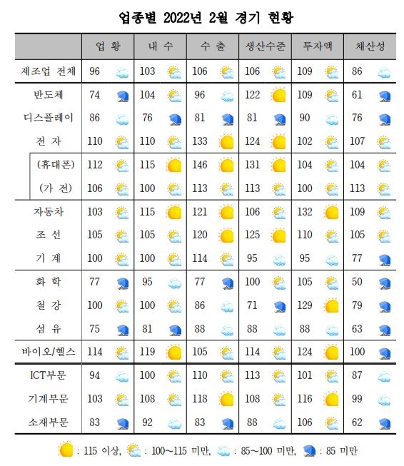 3월 제조업 경기개선 기대감 5개월 만에 최고…반도체는 부정적