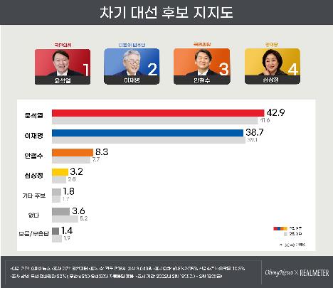 尹, 6곳 조사중 5곳서 李에 우세…지지율 격차 4.2∼9.1%p(종합2보)