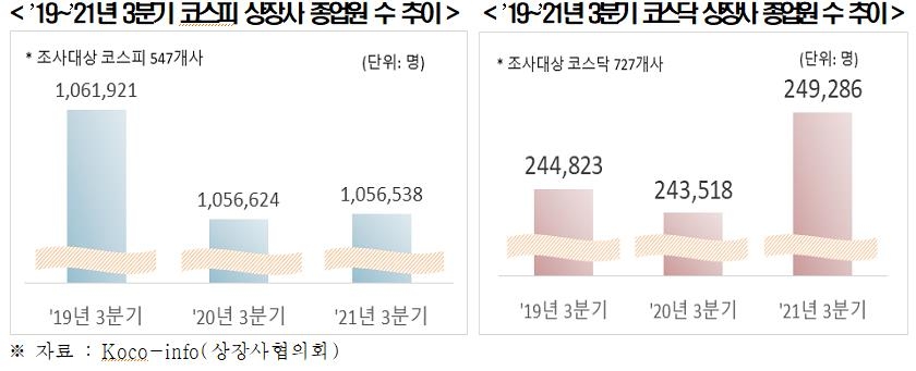 전경련 "코로나19 고용충격, 코스닥보다 코스피 상장사에 더 커"