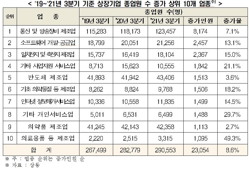 전경련 "코로나19 고용충격, 코스닥보다 코스피 상장사에 더 커"