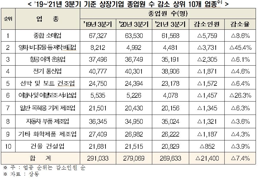 전경련 "코로나19 고용충격, 코스닥보다 코스피 상장사에 더 커"