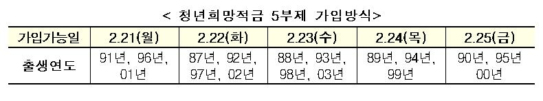 '연 10%대' 청년희망적금 출시…오늘 91·96·01년생 가입 신청