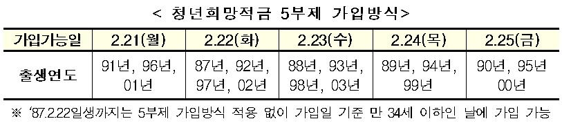 '연 10%대' 청년희망적금 출시…오늘 91·96·01년생 가입 신청