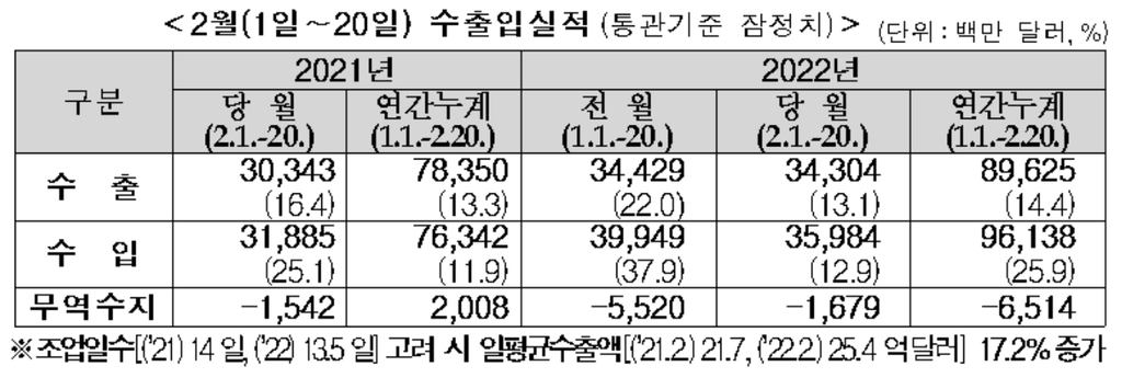 2월 1∼20일 수출 13.1% 증가…무역수지 17억달러 적자