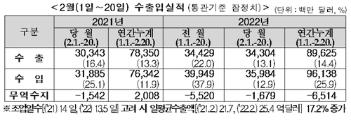 2월 1∼20일 수출 13.1% 증가…일평균 기준 17.2%↑(종합)