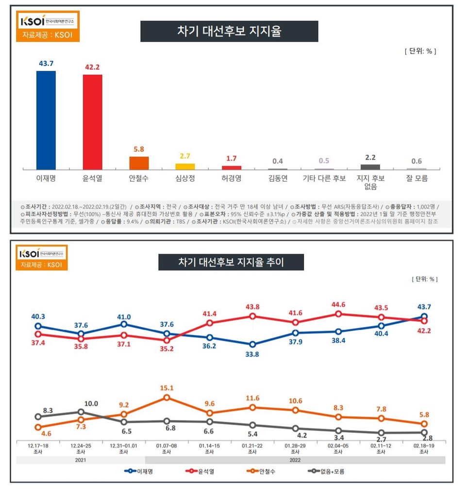 KSOI "李 43.7% 尹 42.2%, 오차범위내 박빙…安 5.8%"