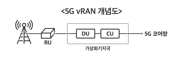 SKT, MWC서 5G 인프라 가상화 기술개발 성과 공개