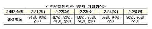 청년희망적금 첫날 가입신청 폭주…일부 은행 앱 '접속 지연'(종합2보)