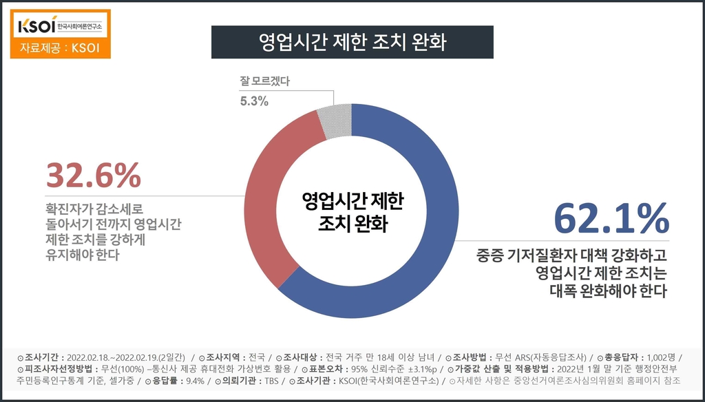 "코로나 영업제한 조치 완화…'긍정' 62.1%·'부정' 32.6%"