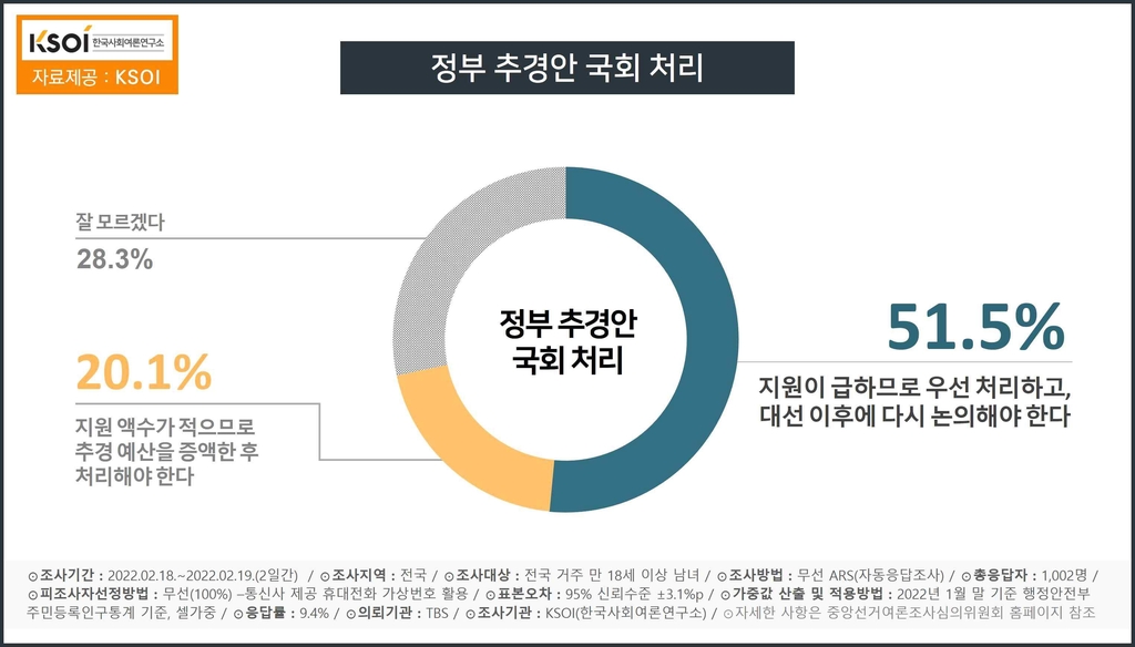 "코로나 영업제한 조치 완화…'긍정' 62.1%·'부정' 32.6%"