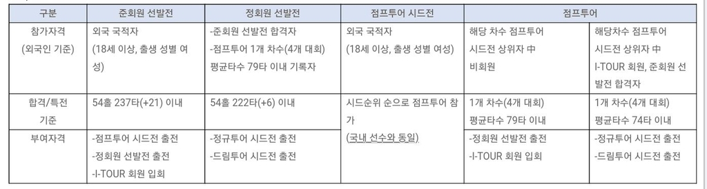 외국인선수 문턱 낮춘 KLPGA…준회원선발전·점프투어 전면 개방