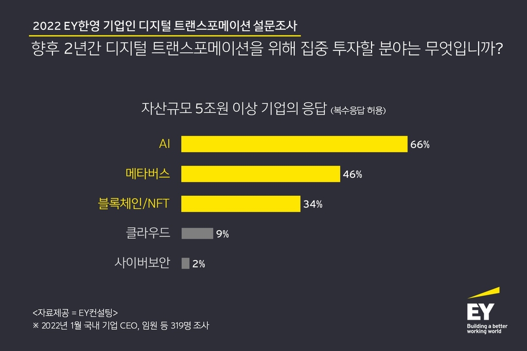 "국내 대기업 34%, 블록체인·NFT에 집중 투자 의지"