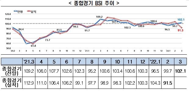 "3월 기업경기전망 석달 만에 '긍정적'…주요국 방역완화 영향"