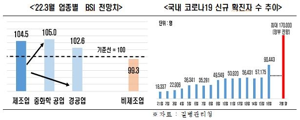 "3월 기업경기전망 석달 만에 '긍정적'…주요국 방역완화 영향"