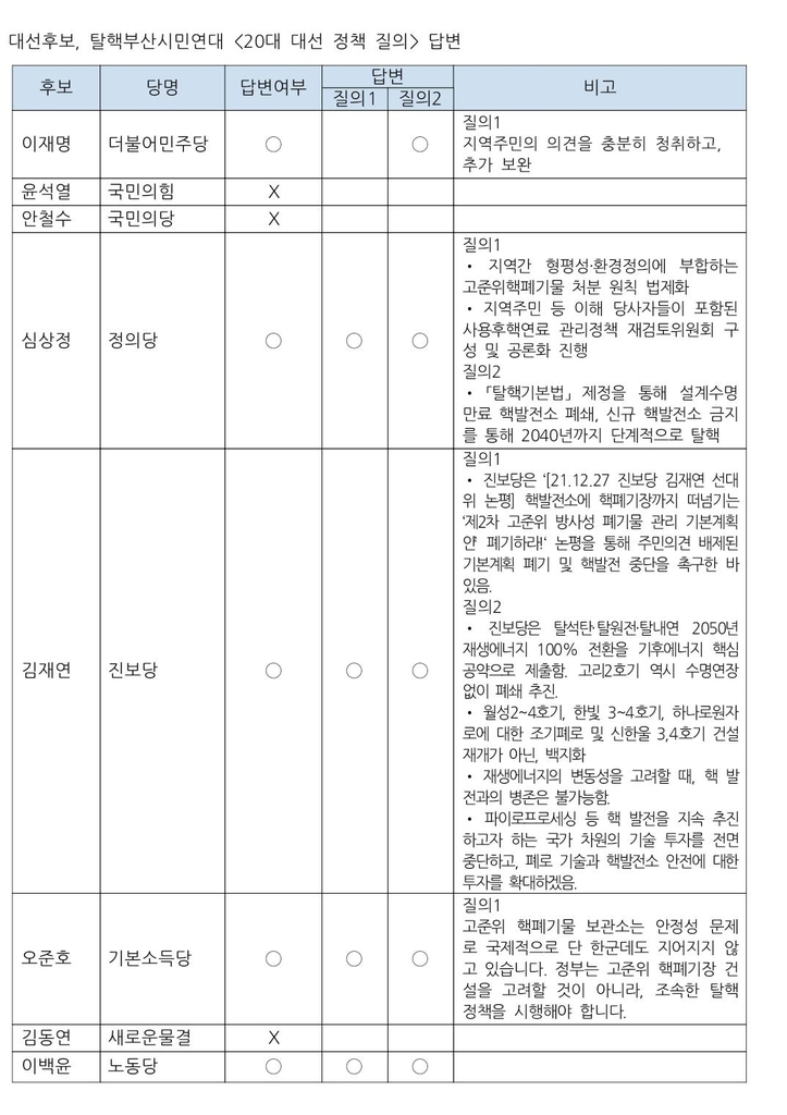 탈핵부산시민연대, 탈핵 이슈 관련 대선 후보들 답변서 공개