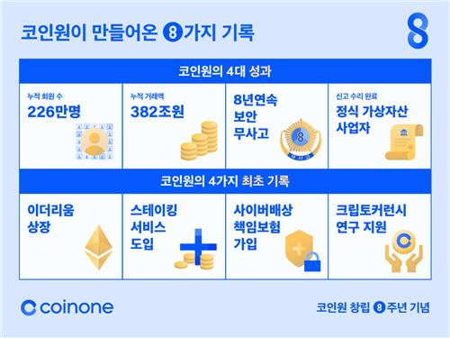 창립 8주년 코인원, 누적 거래액 382조원·회원 226만명