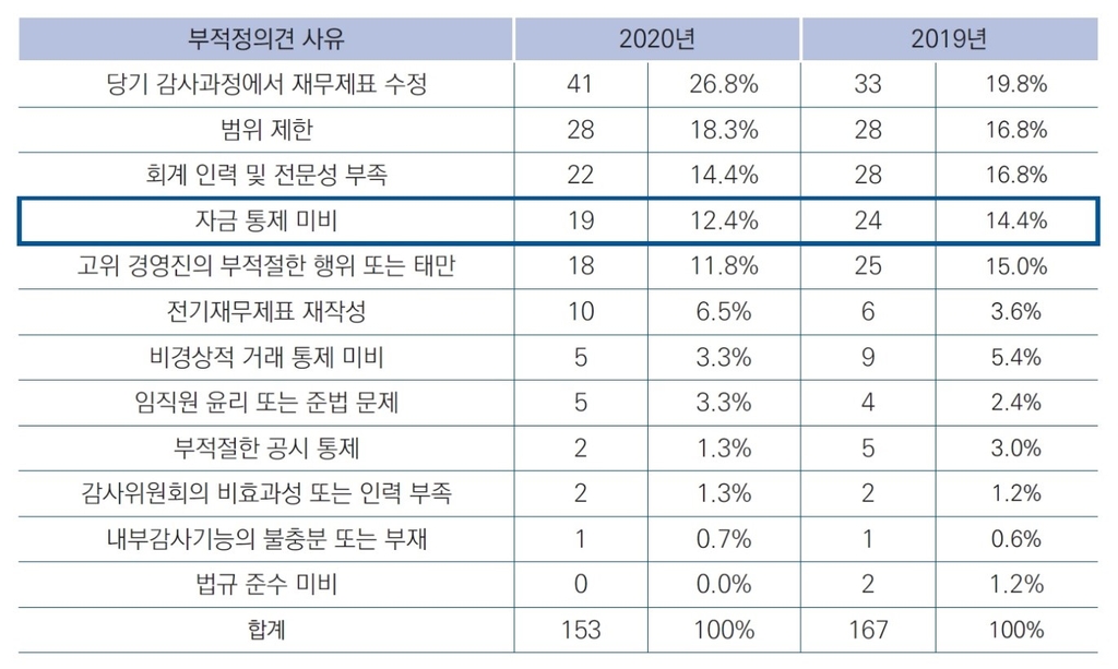 "내부회계관리 '부적정' 기업의 10% 이상, 횡령 등에 취약"