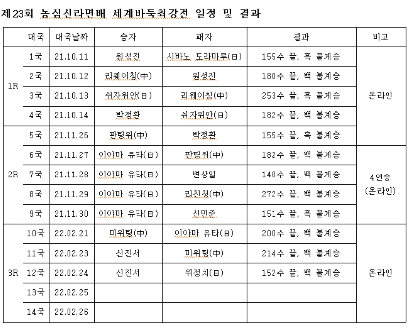 신진서, 농심배서 일본 위정치에 불계승…커제 나와라(종합)