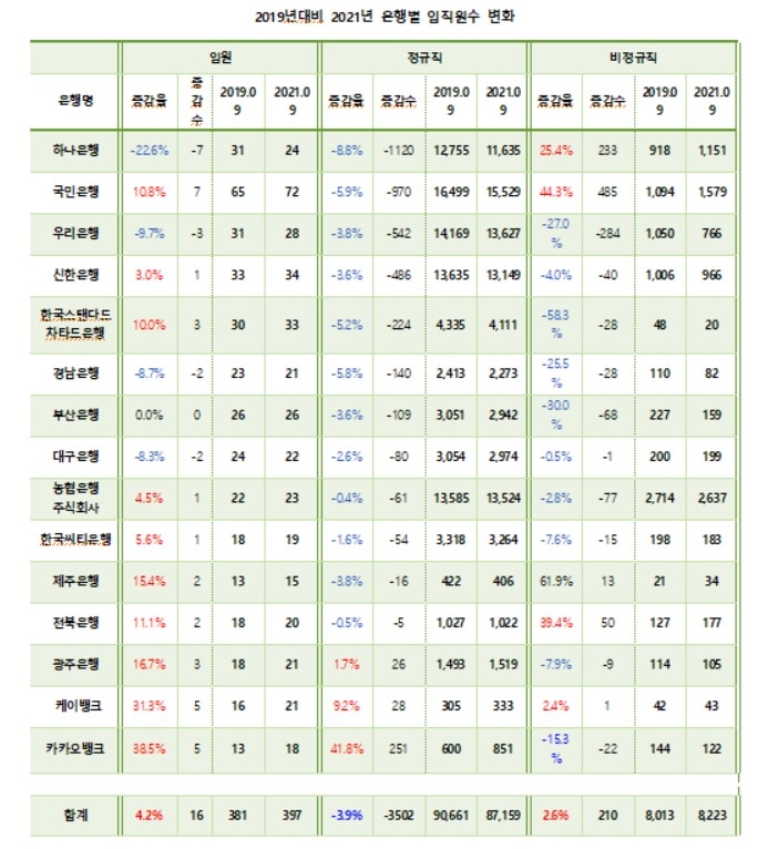 국내 은행들 '최대 수익' 행진속 정규직·지점은 감소 중