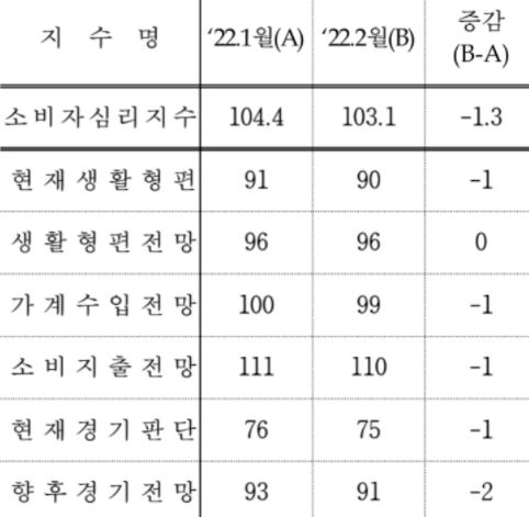 2월 국내 소비심리, 코로나 확진자 폭증에 다시 악화