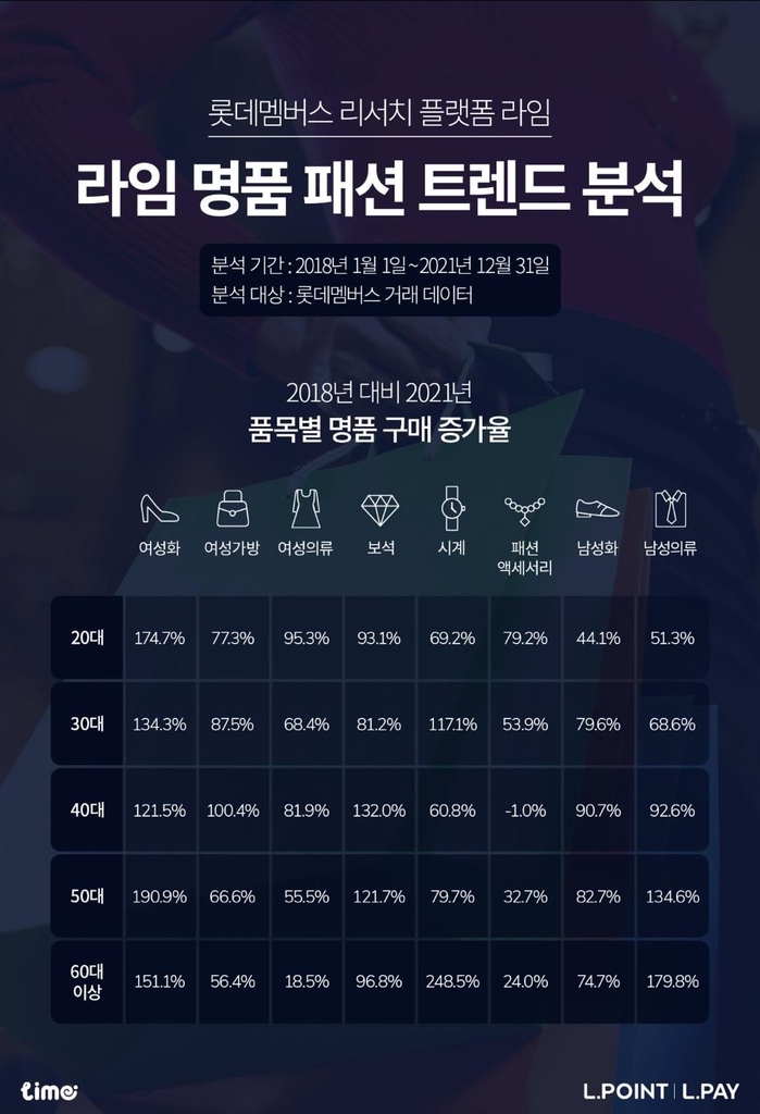 코로나19에 늘어난 명품소비…신발·의류로 품목도 다양화