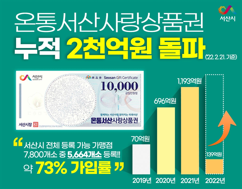 '온통 서산사랑 상품권' 누적 판매 2천억원 돌파