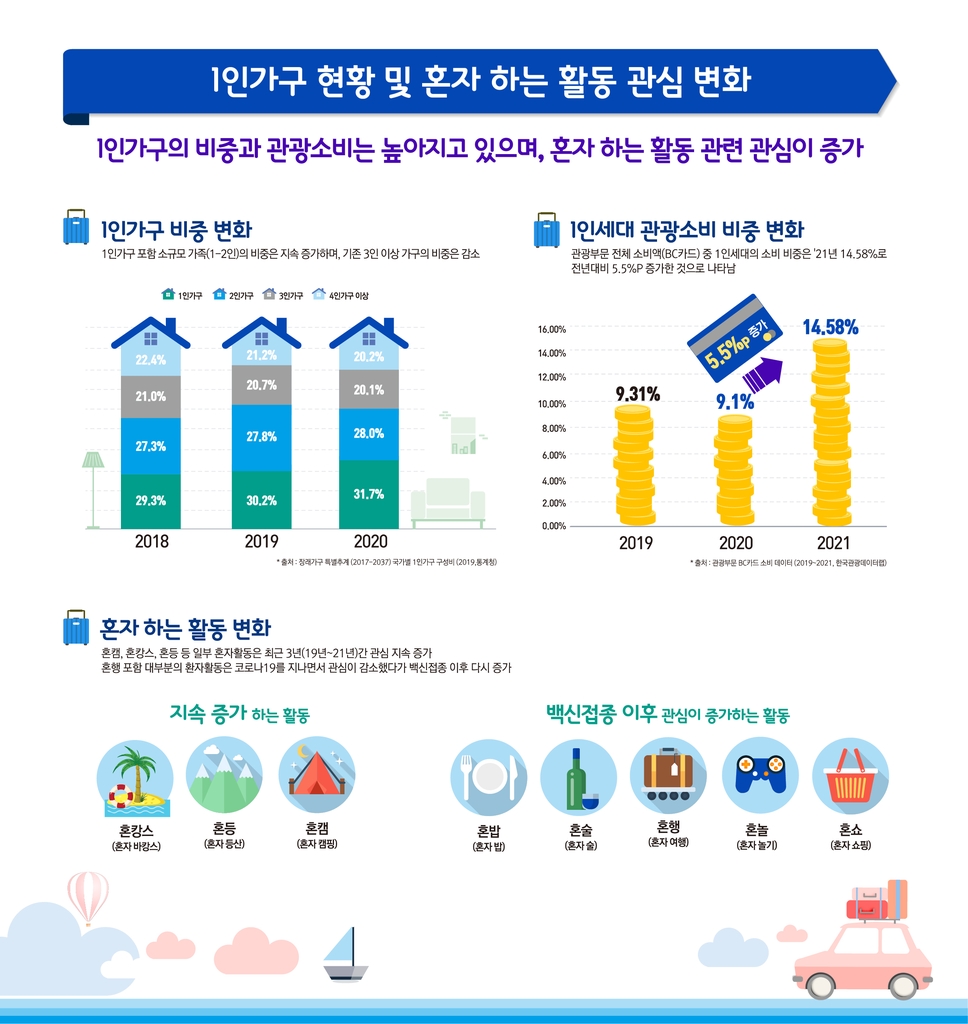 혼자 하는 여행 '혼행' 증가…"혼자만의 시·공간 선호"