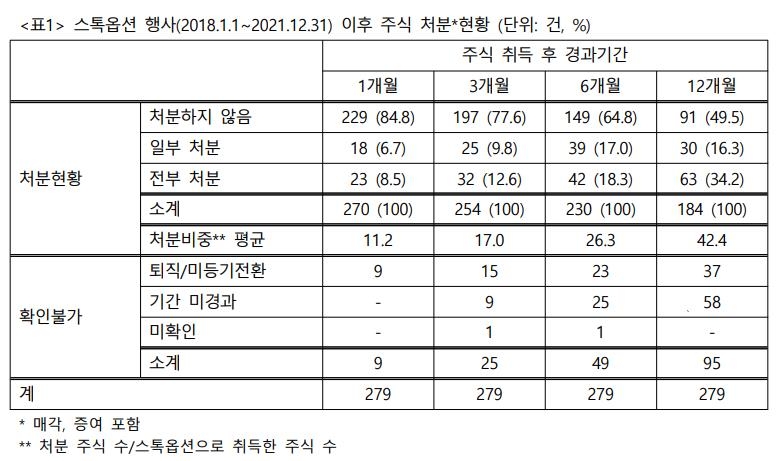 "코스닥 임원 스톡옵션 행사 절반, 1년 이내 주식 처분"