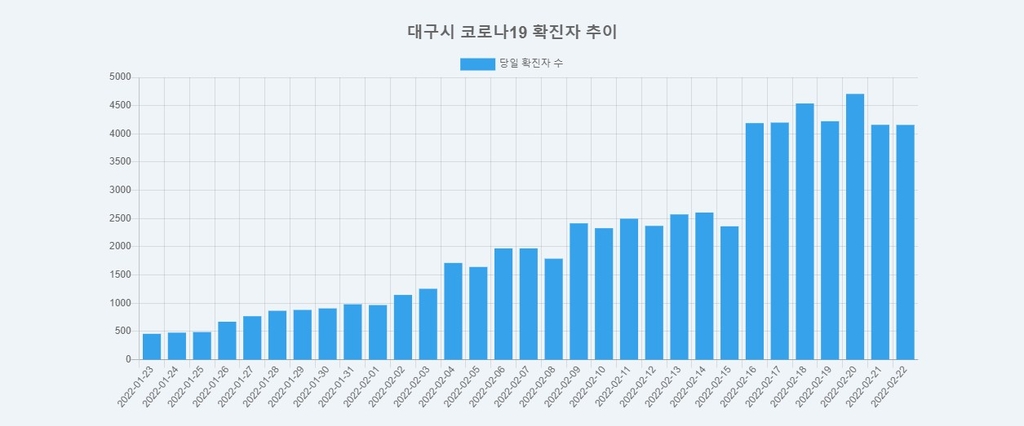 연일 4천명대 확진 대구, 이번 주도 '더블링' 나오나