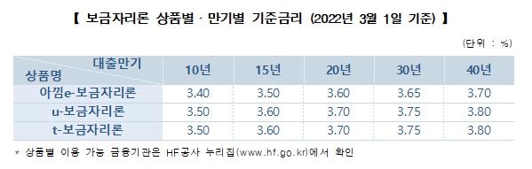 보금자리론 3월 금리 0.3%p↑…연 3.4∼3.8%