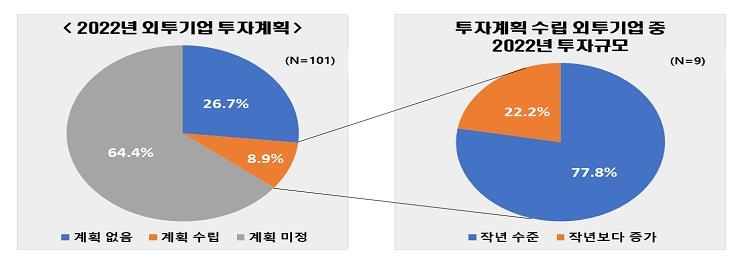 전경련 "외투기업 10곳 중 9곳, 아직 올해 투자계획 못 세워"