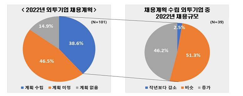 전경련 "외투기업 10곳 중 9곳, 아직 올해 투자계획 못 세워"