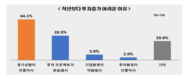 전경련 "외투기업 10곳 중 9곳, 아직 올해 투자계획 못 세워"