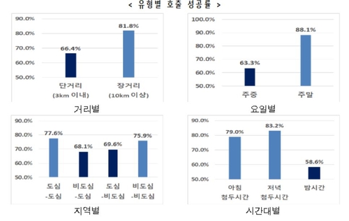 "카카오택시 골라태우기 정황…야간 단거리 호출 성공 23% 불과"(종합)