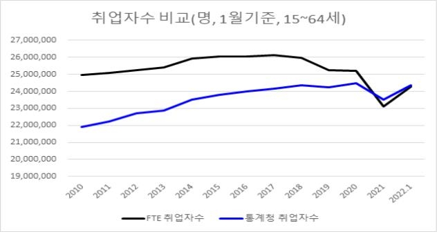 1월 일자리 코로나 전보다 늘었다는데…풀타임으로는 98만개↓