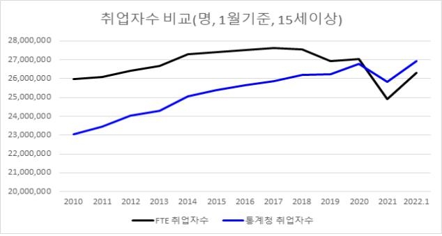 1월 일자리 코로나 전보다 늘었다는데…풀타임으로는 98만개↓