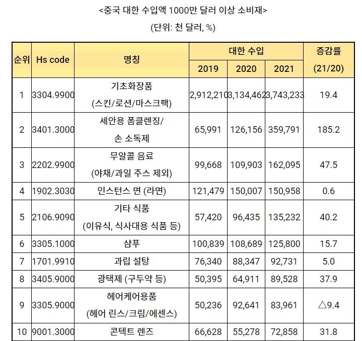 韓제품 中수출 역대 최대지만 성장세 주춤…주력 소비재 입지 약화