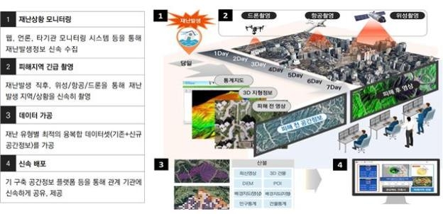 산불·풍수해 등 재난 발생시 현장영상·공간정보 신속 공개