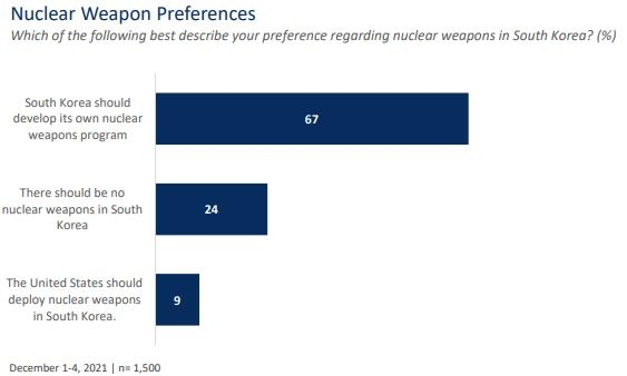"한국인 71%, 자체 핵무기 개발 지지…10년 후 최대위협은 중국"